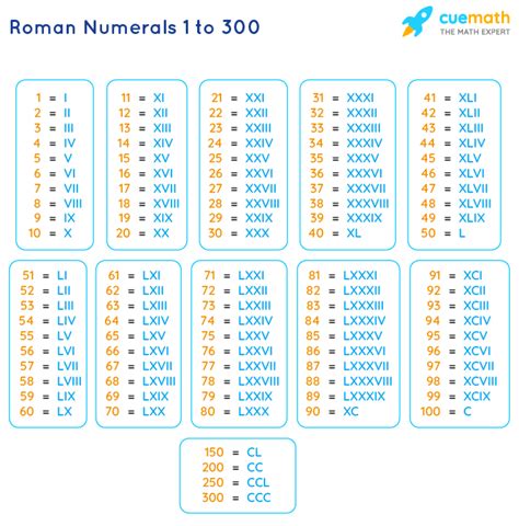 Roman Numerals 1 to 300 | Roman Numbers 1 to 300 Chart