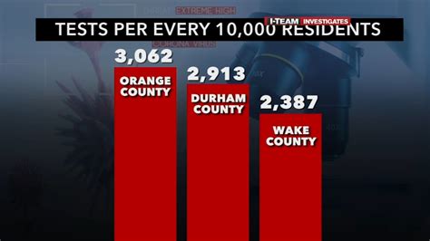 NC Coronavirus: COVID 19 testing volumes vary across North Carolina ...