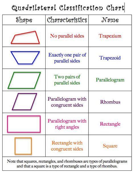 Mrs. Lyon's Blog - Teaching: The Art of Possibility: Quadrilateral ...