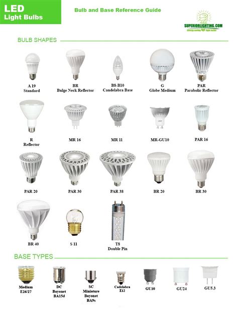 BULB REFERENCE GUIDE from Commercial Lighting Experts | Light bulb, Commercial lighting, Bulb