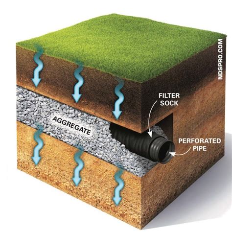 How to Achieve Better Yard Drainage | Yard drainage, Backyard drainage, Drainage