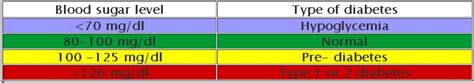 Chart for normal fasting blood sugar levels