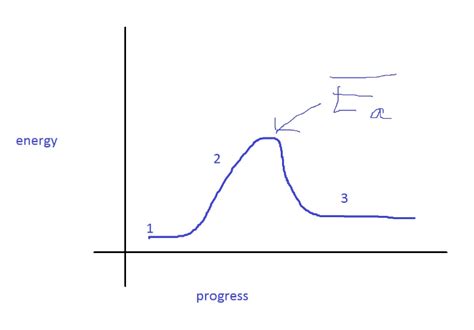 Activation Energy: Why Getting Started Is the Hardest Part