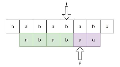 Knuth-Morris-Pratt (KMP) algorithm explained | ZeroBone