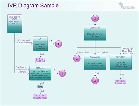 Ivr Call Flow Design - Bank2home.com