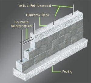 What Is Shear Wall - Its Types And Location In Buildings