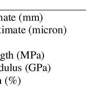 Typical physical and mechanical properties of hemp fiber | Download ...