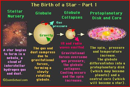 The Formation Of White Dwarf Stars | Stellar Evolution