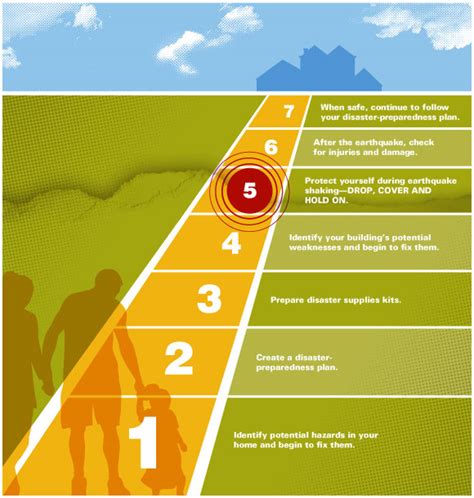 7-steps to earthquake safety