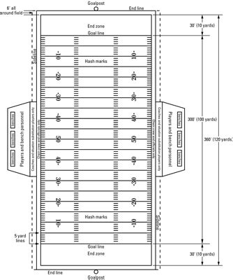 What Football Playing Field White Lines Mean - dummies