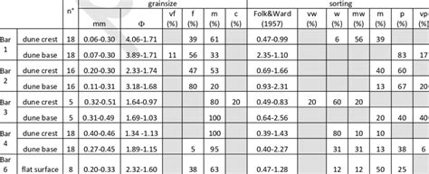 Grain size and sorting analysis results. vf=very fine sand, f=fine... | Download Scientific Diagram