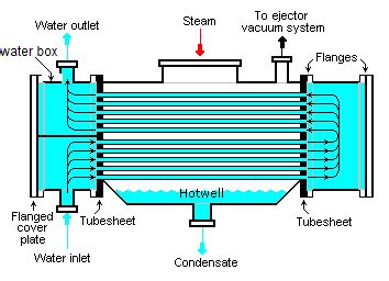 Shell and tube condenser