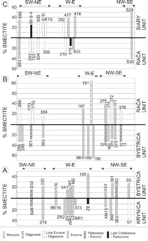 Percentage of smectite in mixed-layer illite-smectite structure across ...