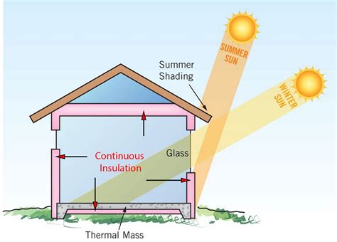 Modern Passive Solar House Plans Green Architecture Passive Solar Home ...