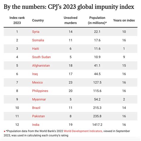 Global Impunity Index 2023: Nearly 80% of killings of journalists go unsolved - IFEX