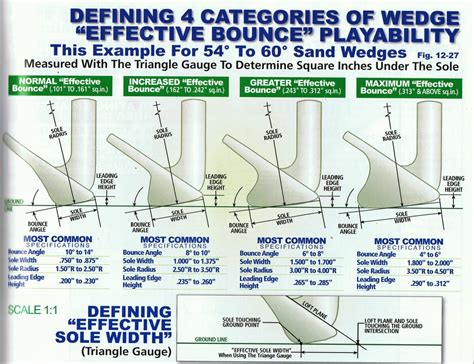 Wedge Guide - Bounce, Grind & Other Things | Engineered Golf