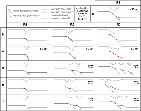 The synthetic fault scarp formation and degradation. (a) A single ...