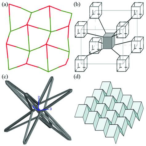 Classification of cellular auxetic metamaterials. Adapted from [21 ...