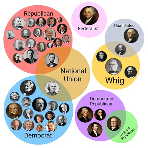 The Political Parties to which the Presidents belong [During Presidency ...