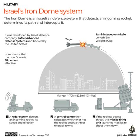 Iron Dome: Τι είναι και πώς λειτουργεί ο Σιδερένιος Θόλος προστασίας ...