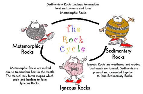 Rock Cycle, Weathering, Erosion, & Soil - Mrs. Thelen - 6th grade language arts & MAthmrs. duflo ...