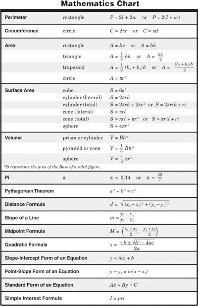 Algebra 2 Formulas Chart