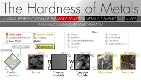 The Hardest Metals and Softest Metals: A Visual Representation of the Mohs Scale #Infographic ...