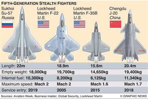 F 22 Vs F 35 Comparison