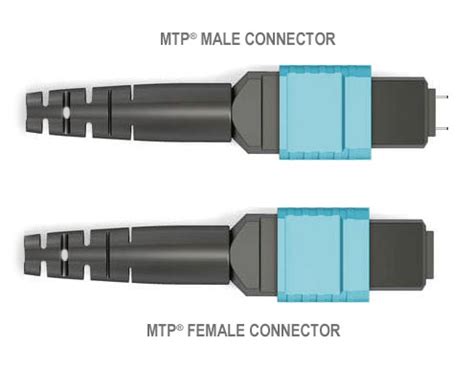 Cables Plus USA - Fiber Optic Connector Styles