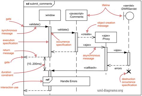 UML sequence diagrams overview of graphical notation - lifeline ...