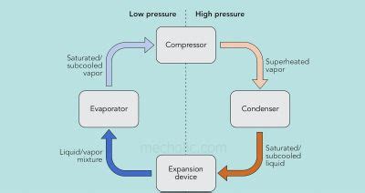 Vapor Compression Refrigeration Cycle - U-3ARC