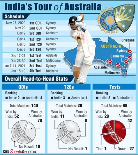 Check out India's tour of Australia schedule - Rediff Cricket