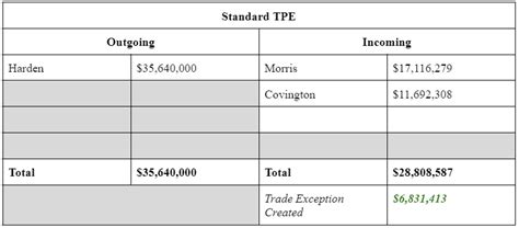 Harden Trade Deep Dive: Exceptions Used, Math Breakdown, and the New ...