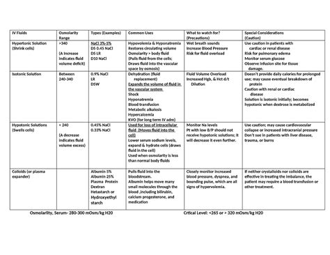 F E IV Fluids.docx Instructor (2) - Tagged - IV Fluids Osmolarity Range Types (Examples) Common ...