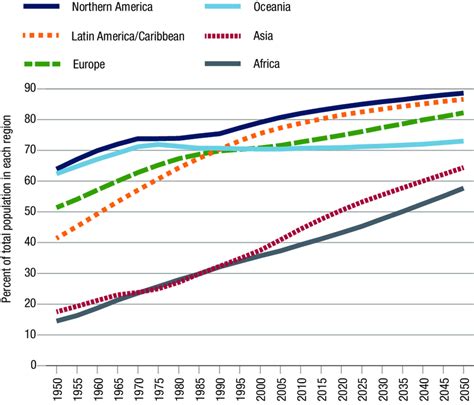 Urban population by major geographical region | Download Scientific Diagram