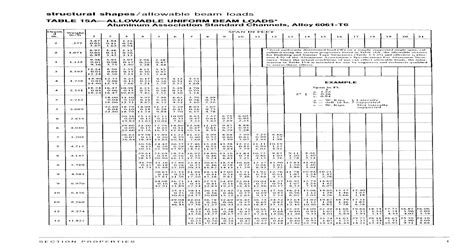 Aluminum Section Properties