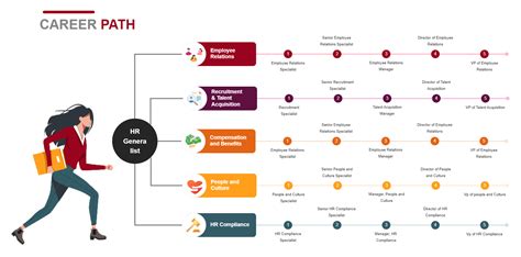 This HR career path template depicts a range of meaningful experiences ...