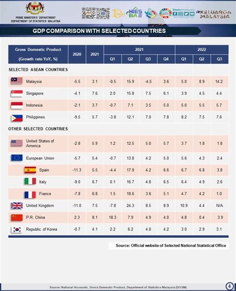 Official 3rd quarter GDP for Malaysia. Economy grew by 14.2%. A strong and robust growth beating ...