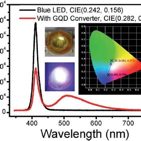 (PDF) Graphene Quantum Dots: Versatile Photoluminescence for Energy ...