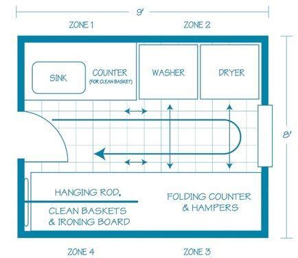 Hotel Laundry Room Layout