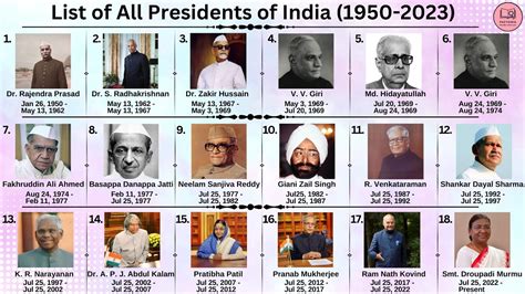 All Presidents of India: From Dr. Rajendra Prasad to Droupadi Murmu ...