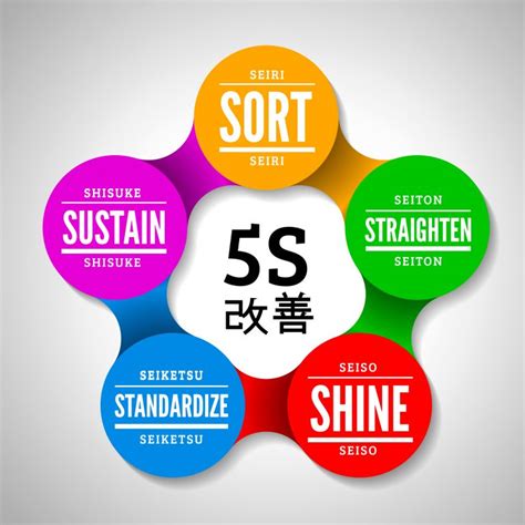 Article: Understanding the 5S's of Kaizen | 6 Sigma