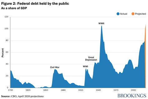 How worried should you be about the federal deficit and debt?