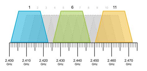 Ezüst bízzanak Fontolgat wifi router wide channel number Tűz Bölcső társ