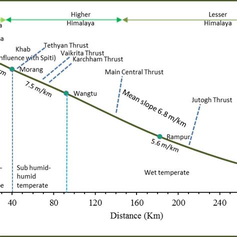 Longitudinal profile of Satluj River from Shipki La to Bhakra Dam ...