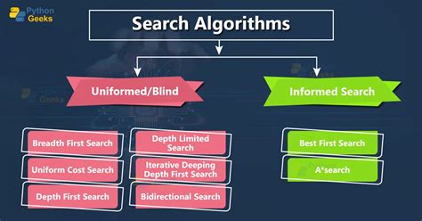 Popular Search Algorithms in AI - Python Geeks