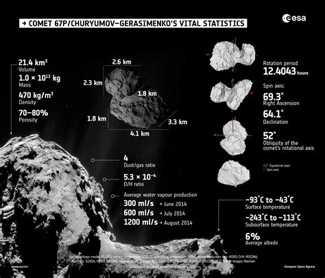 Rosetta présente de nouveaux résultats sur la comète 67P/Churyumov-Gerasimenko - ESEP