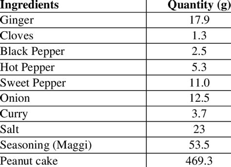 Recipe for Production of Kilishi Condiment | Download Table