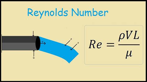 Reynolds Number