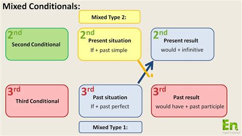 Mixed Conditionals in English - YouTube